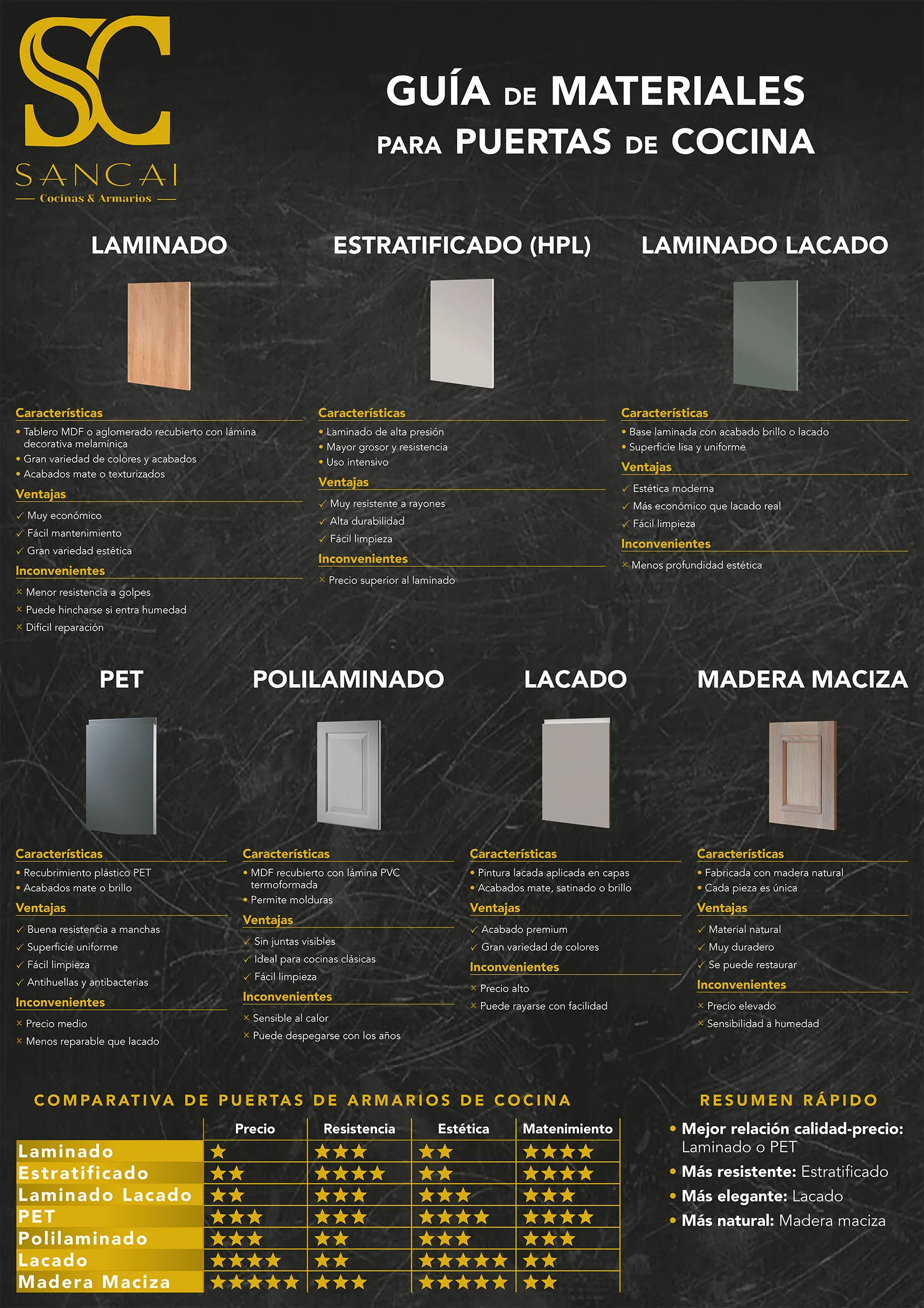 Guía de materiales para puertas de cocina de Sancai